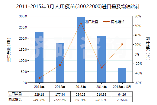 2011-2015年3月人用疫苗(30022000)進(jìn)口量及增速統(tǒng)計(jì) 2011-2015年3月人用疫苗(30022000)進(jìn)口量及增速統(tǒng)計(jì)